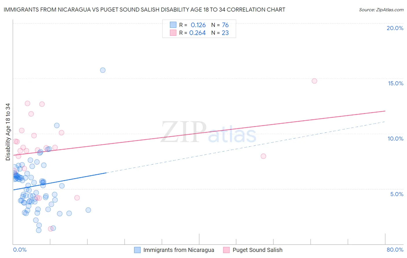 Immigrants from Nicaragua vs Puget Sound Salish Disability Age 18 to 34
