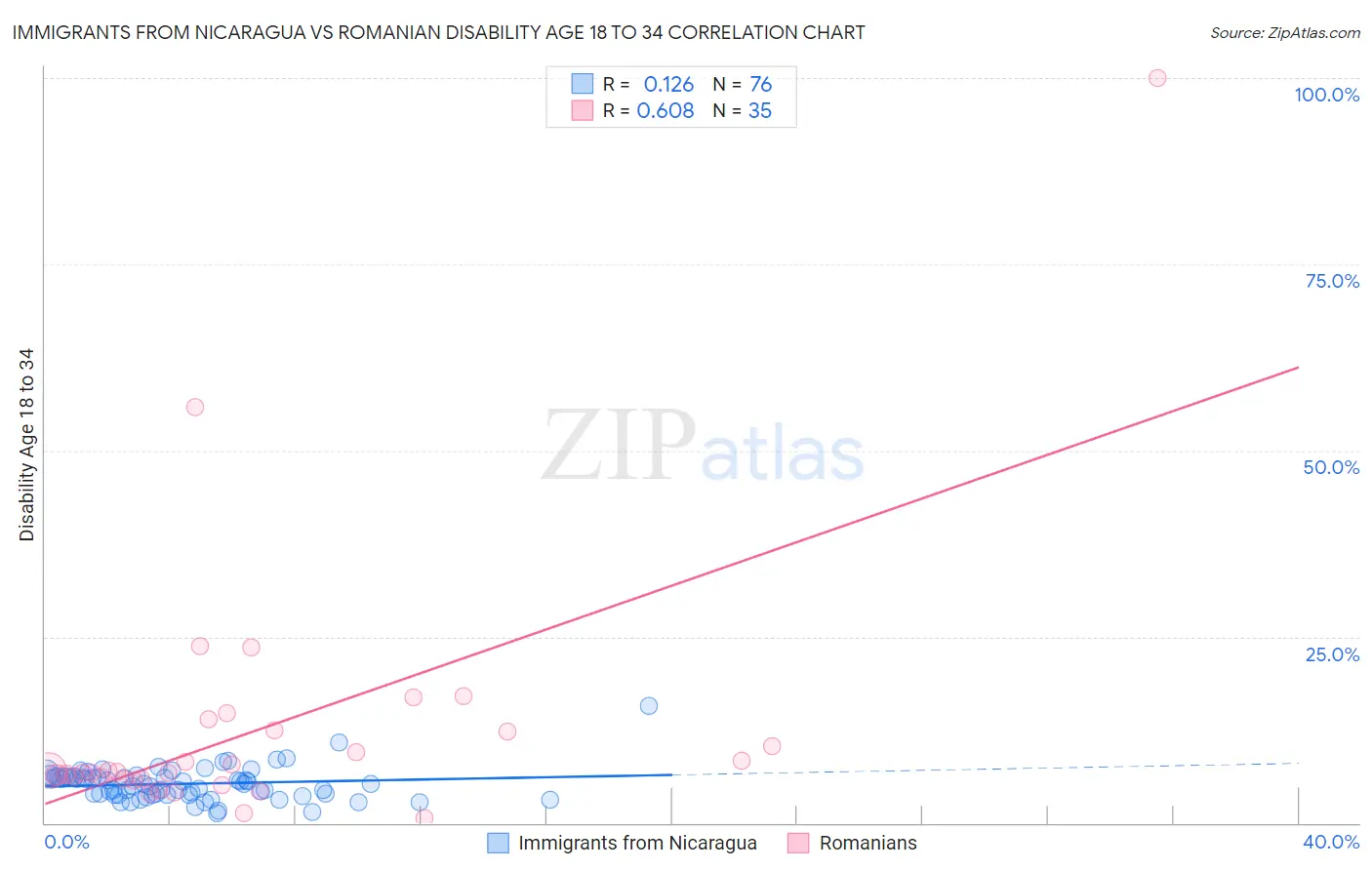 Immigrants from Nicaragua vs Romanian Disability Age 18 to 34