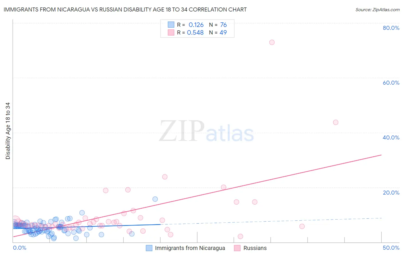 Immigrants from Nicaragua vs Russian Disability Age 18 to 34