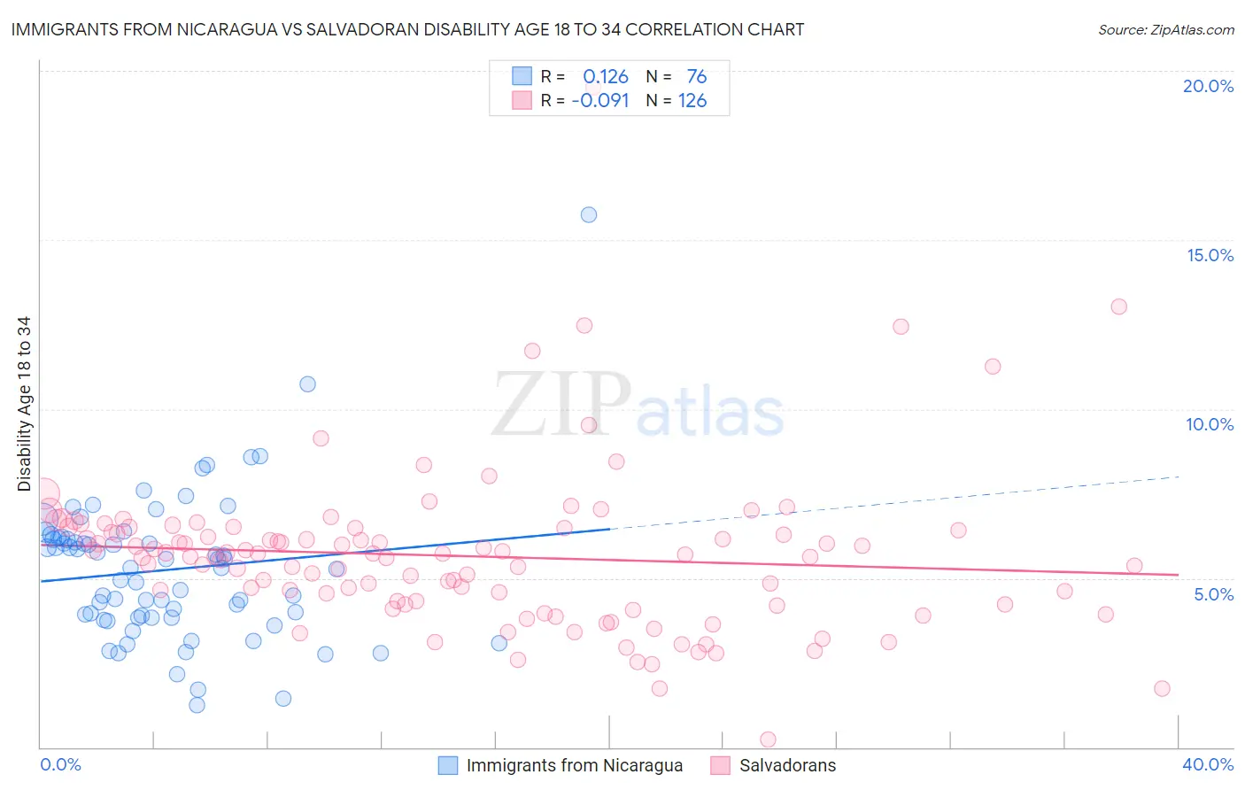 Immigrants from Nicaragua vs Salvadoran Disability Age 18 to 34