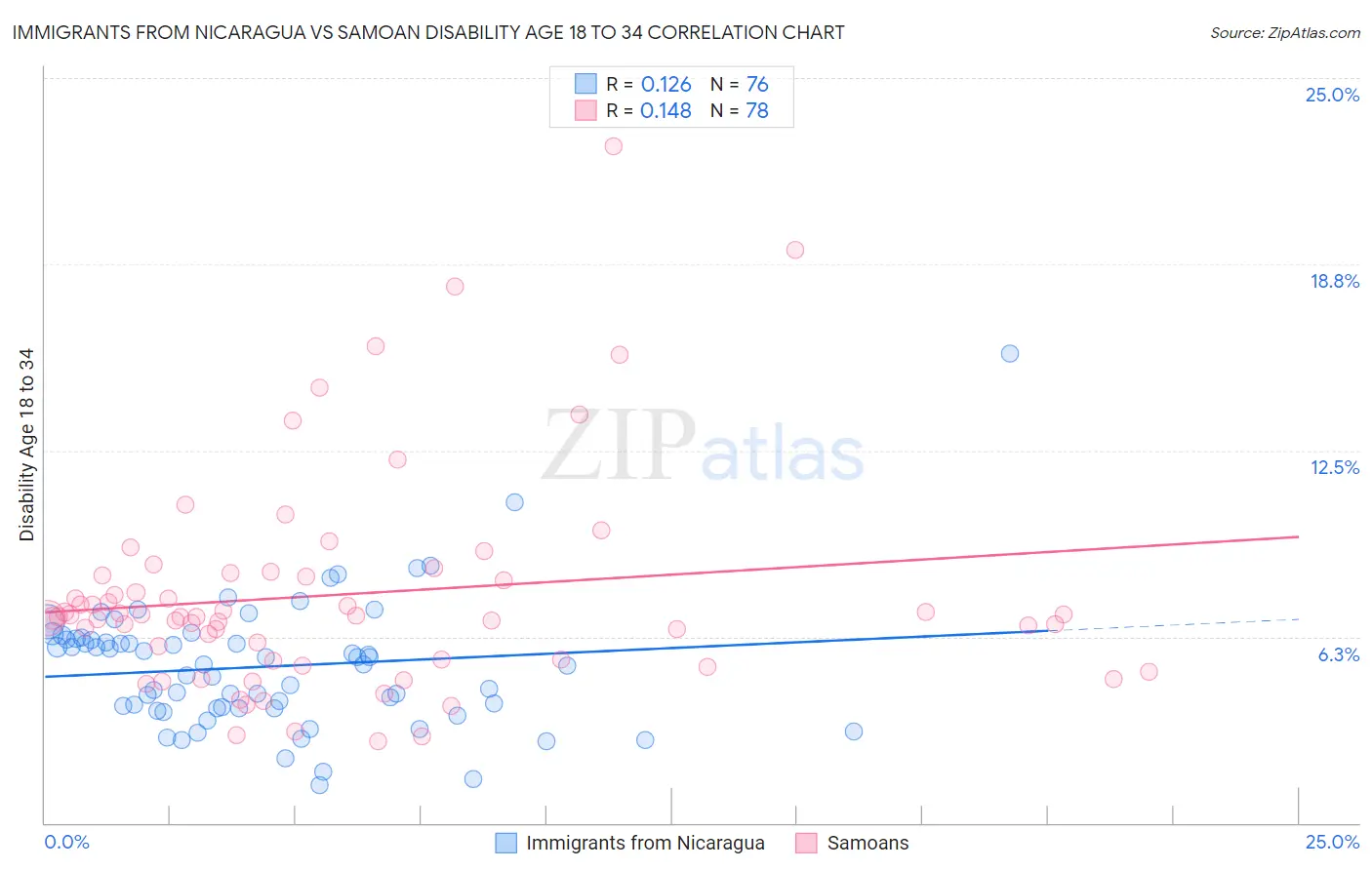 Immigrants from Nicaragua vs Samoan Disability Age 18 to 34