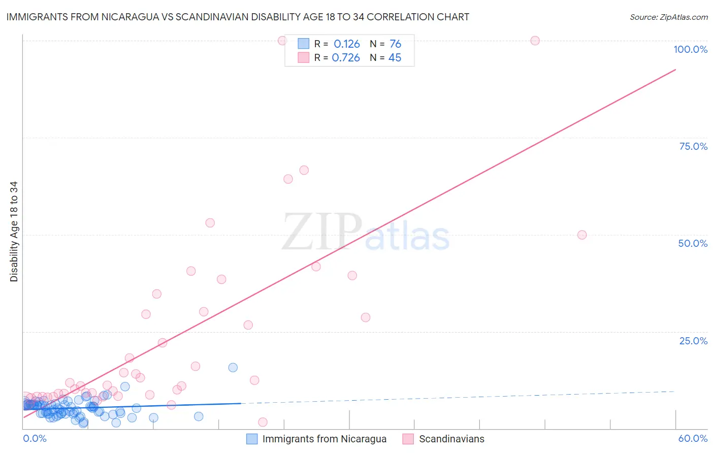 Immigrants from Nicaragua vs Scandinavian Disability Age 18 to 34