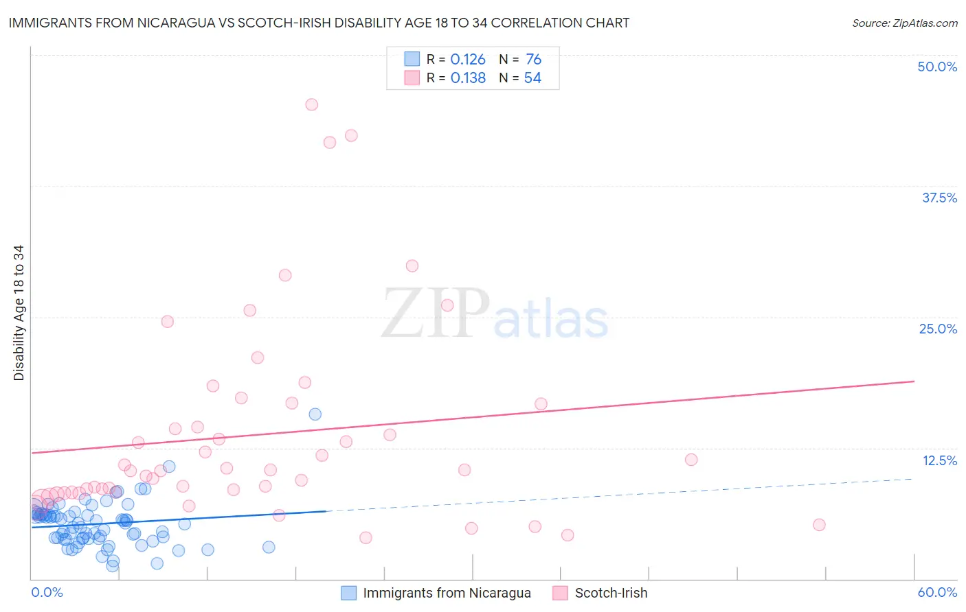 Immigrants from Nicaragua vs Scotch-Irish Disability Age 18 to 34