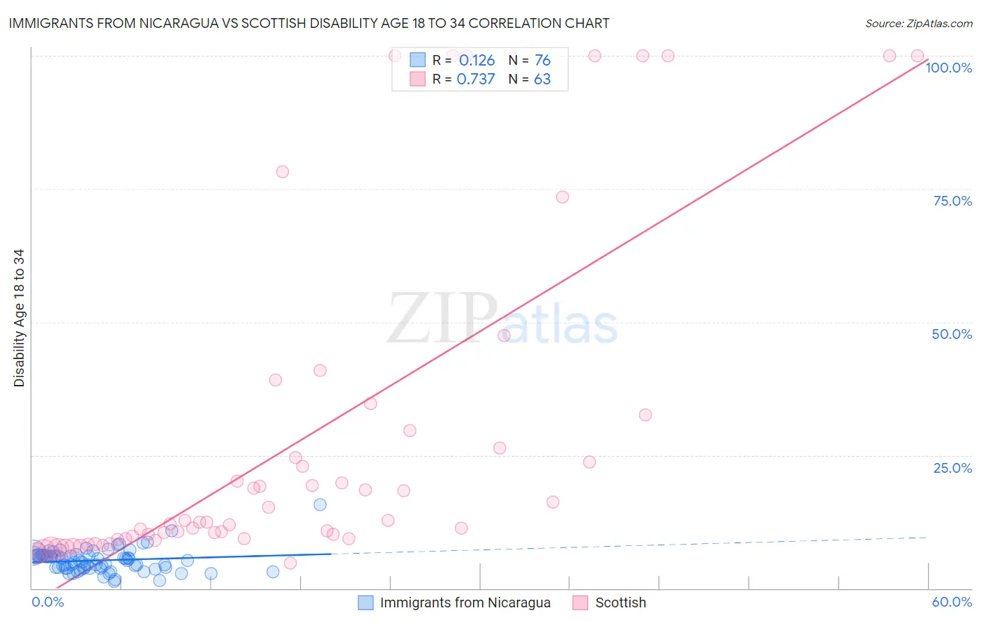 Immigrants from Nicaragua vs Scottish Disability Age 18 to 34