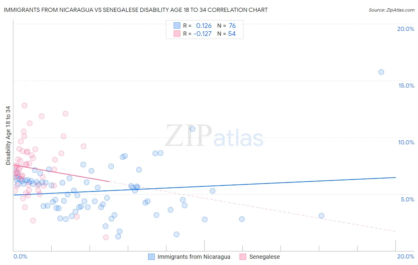 Immigrants from Nicaragua vs Senegalese Disability Age 18 to 34