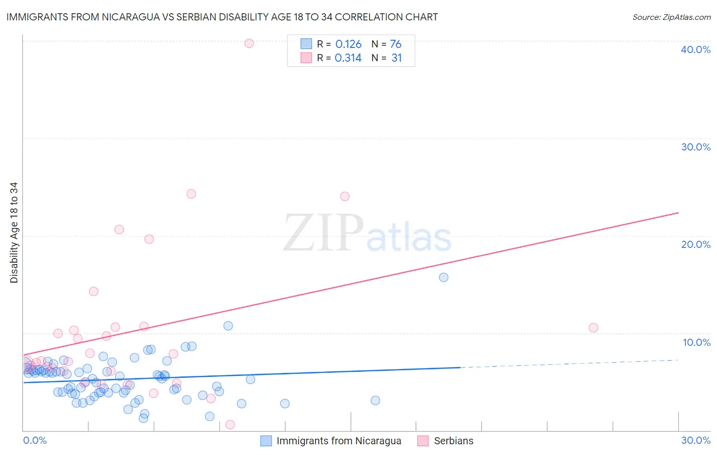 Immigrants from Nicaragua vs Serbian Disability Age 18 to 34