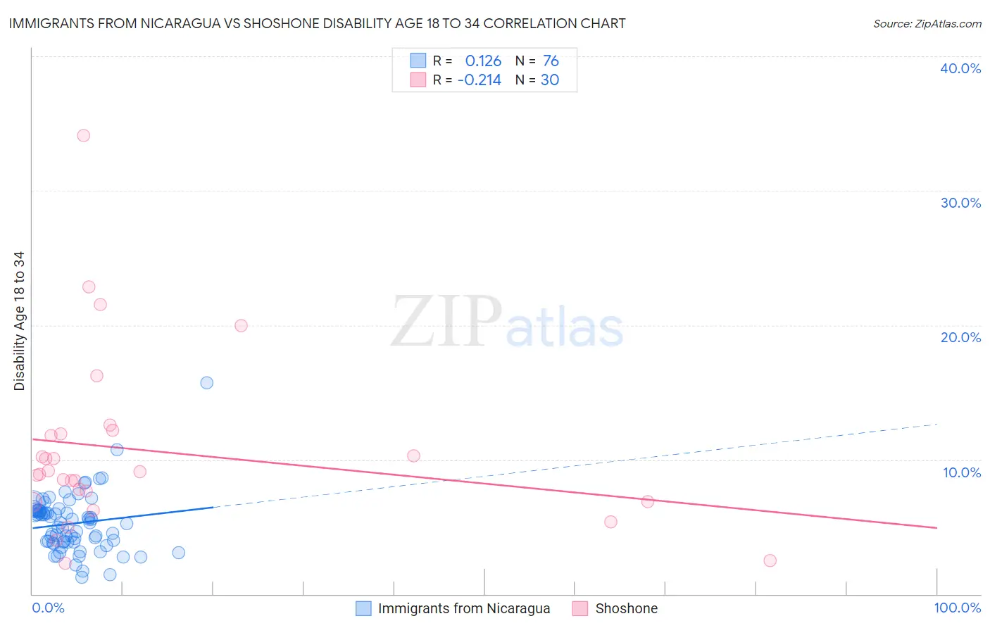 Immigrants from Nicaragua vs Shoshone Disability Age 18 to 34