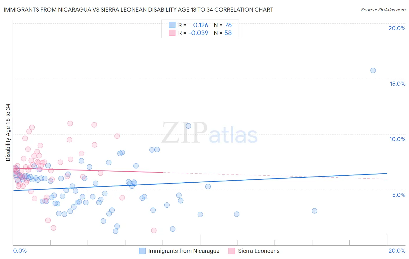 Immigrants from Nicaragua vs Sierra Leonean Disability Age 18 to 34