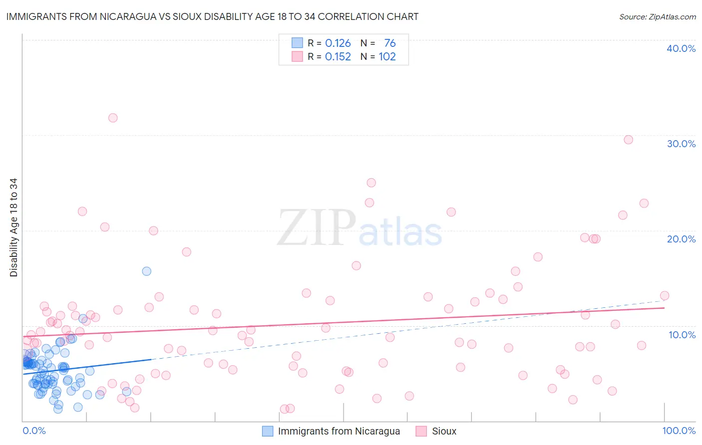 Immigrants from Nicaragua vs Sioux Disability Age 18 to 34