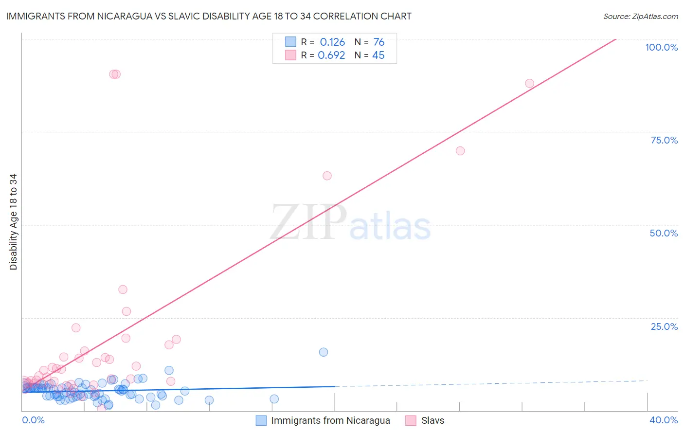 Immigrants from Nicaragua vs Slavic Disability Age 18 to 34