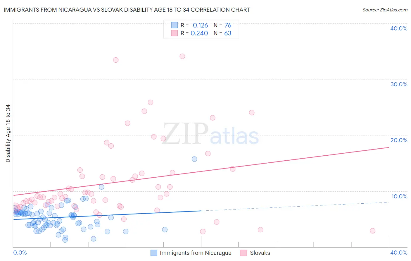 Immigrants from Nicaragua vs Slovak Disability Age 18 to 34