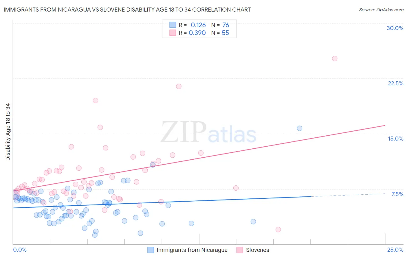 Immigrants from Nicaragua vs Slovene Disability Age 18 to 34