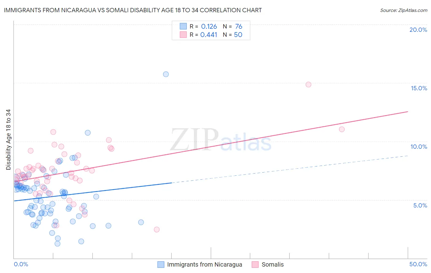 Immigrants from Nicaragua vs Somali Disability Age 18 to 34