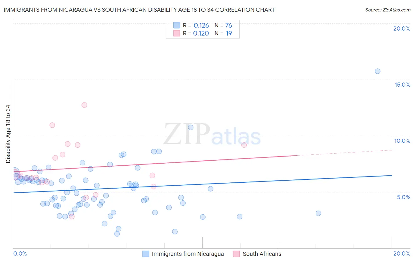 Immigrants from Nicaragua vs South African Disability Age 18 to 34
