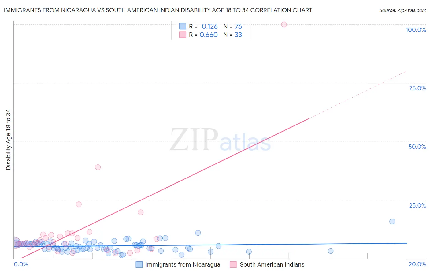 Immigrants from Nicaragua vs South American Indian Disability Age 18 to 34