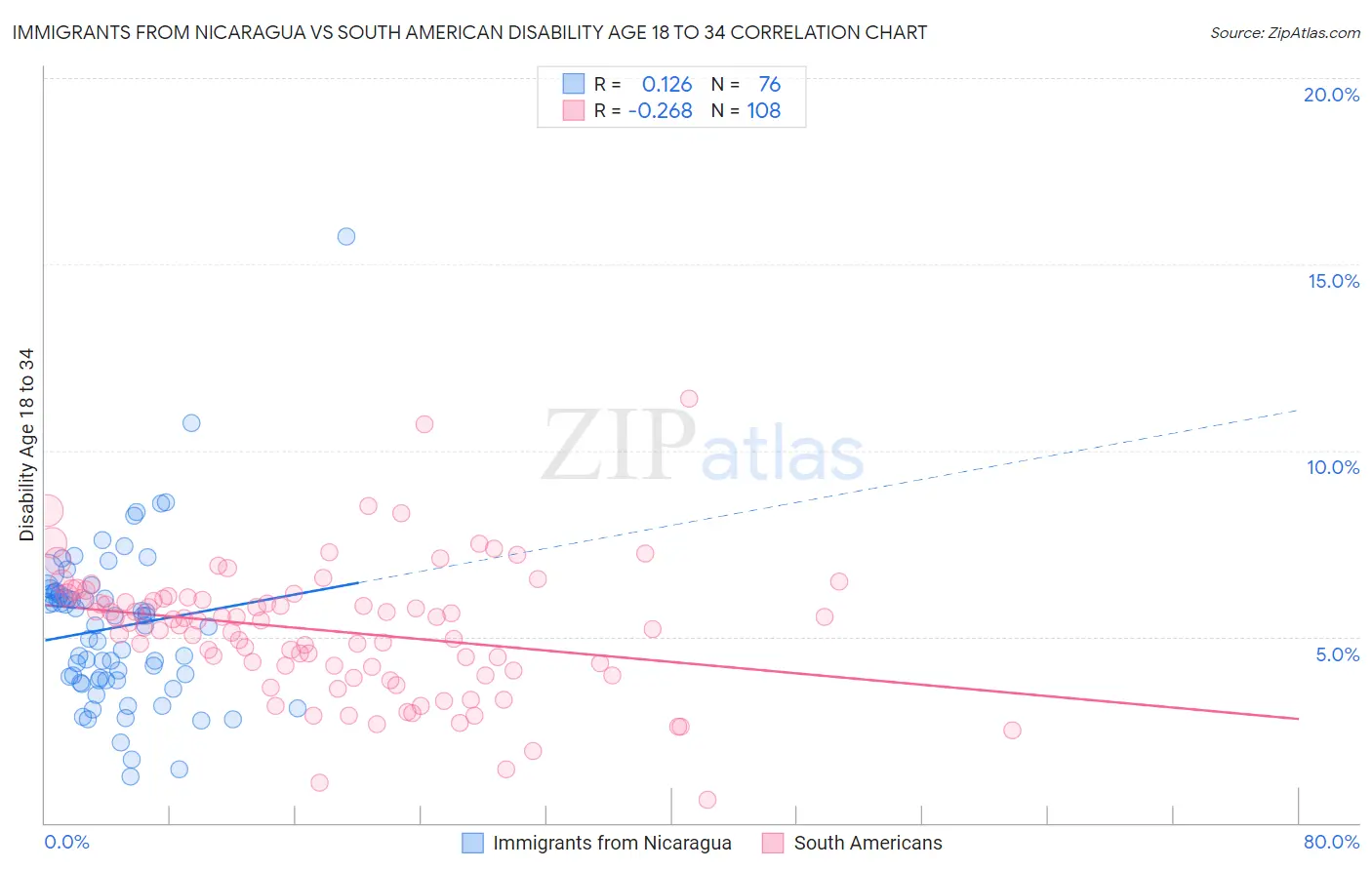 Immigrants from Nicaragua vs South American Disability Age 18 to 34