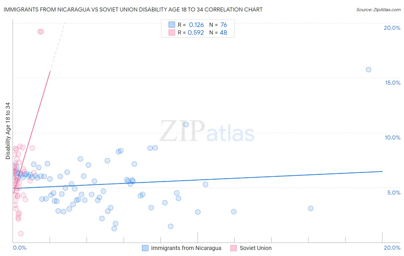 Immigrants from Nicaragua vs Soviet Union Disability Age 18 to 34