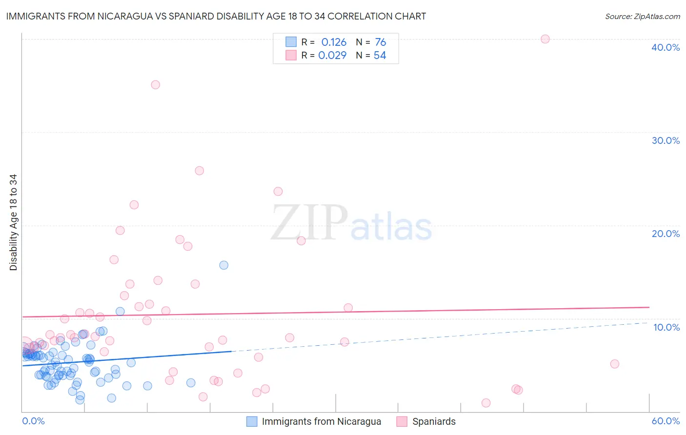 Immigrants from Nicaragua vs Spaniard Disability Age 18 to 34