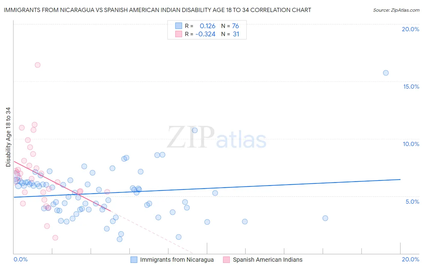 Immigrants from Nicaragua vs Spanish American Indian Disability Age 18 to 34