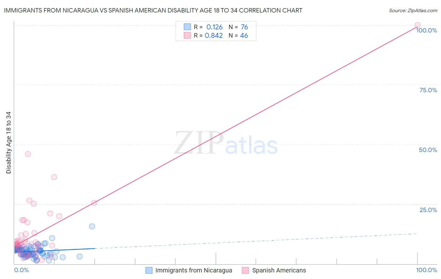 Immigrants from Nicaragua vs Spanish American Disability Age 18 to 34