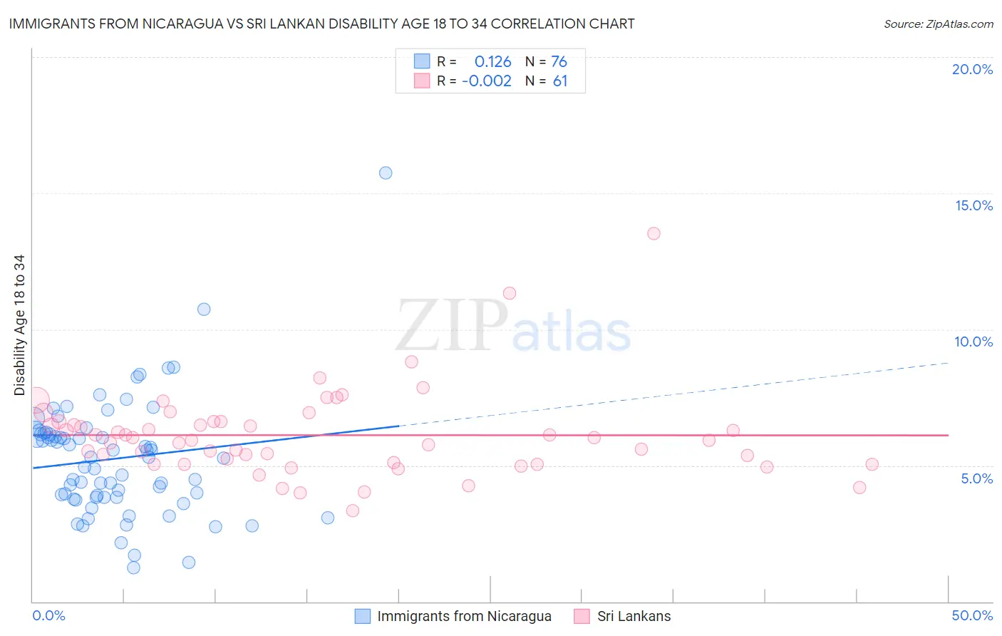 Immigrants from Nicaragua vs Sri Lankan Disability Age 18 to 34