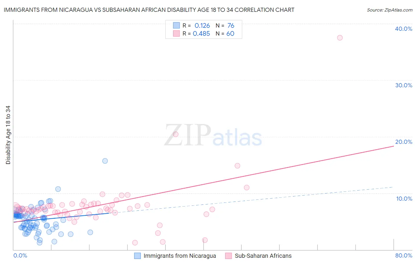 Immigrants from Nicaragua vs Subsaharan African Disability Age 18 to 34