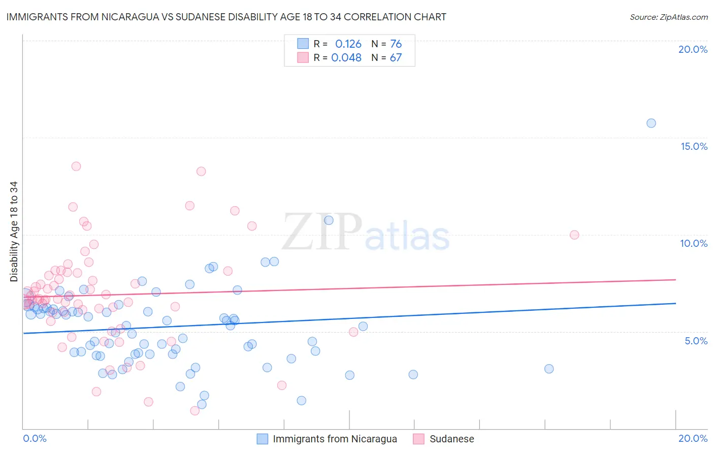 Immigrants from Nicaragua vs Sudanese Disability Age 18 to 34