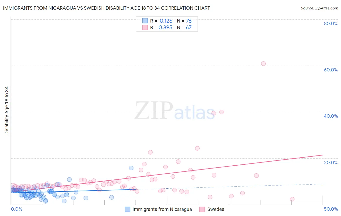 Immigrants from Nicaragua vs Swedish Disability Age 18 to 34