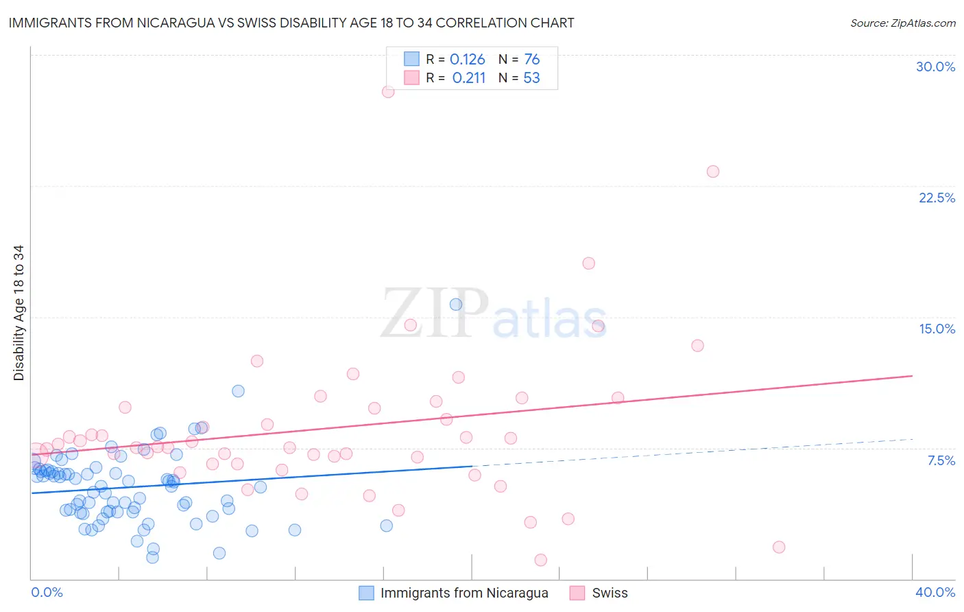 Immigrants from Nicaragua vs Swiss Disability Age 18 to 34