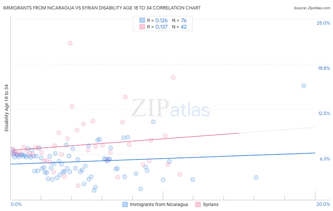 Immigrants from Nicaragua vs Syrian Disability Age 18 to 34