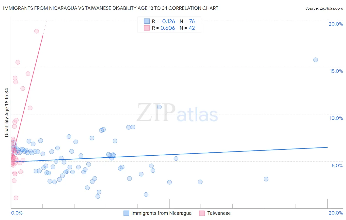 Immigrants from Nicaragua vs Taiwanese Disability Age 18 to 34