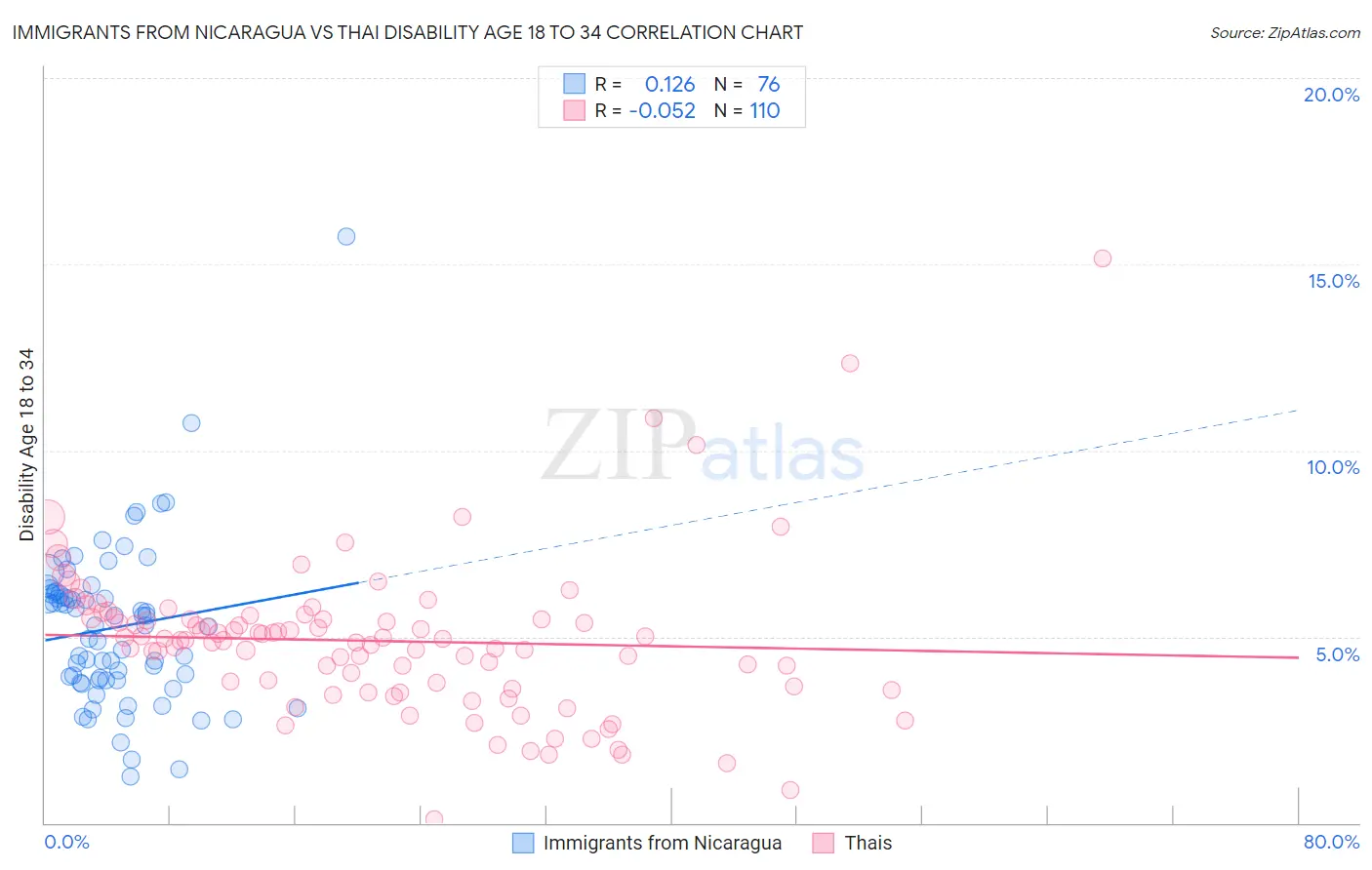 Immigrants from Nicaragua vs Thai Disability Age 18 to 34