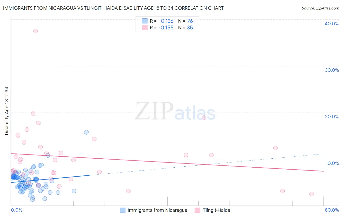 Immigrants from Nicaragua vs Tlingit-Haida Disability Age 18 to 34