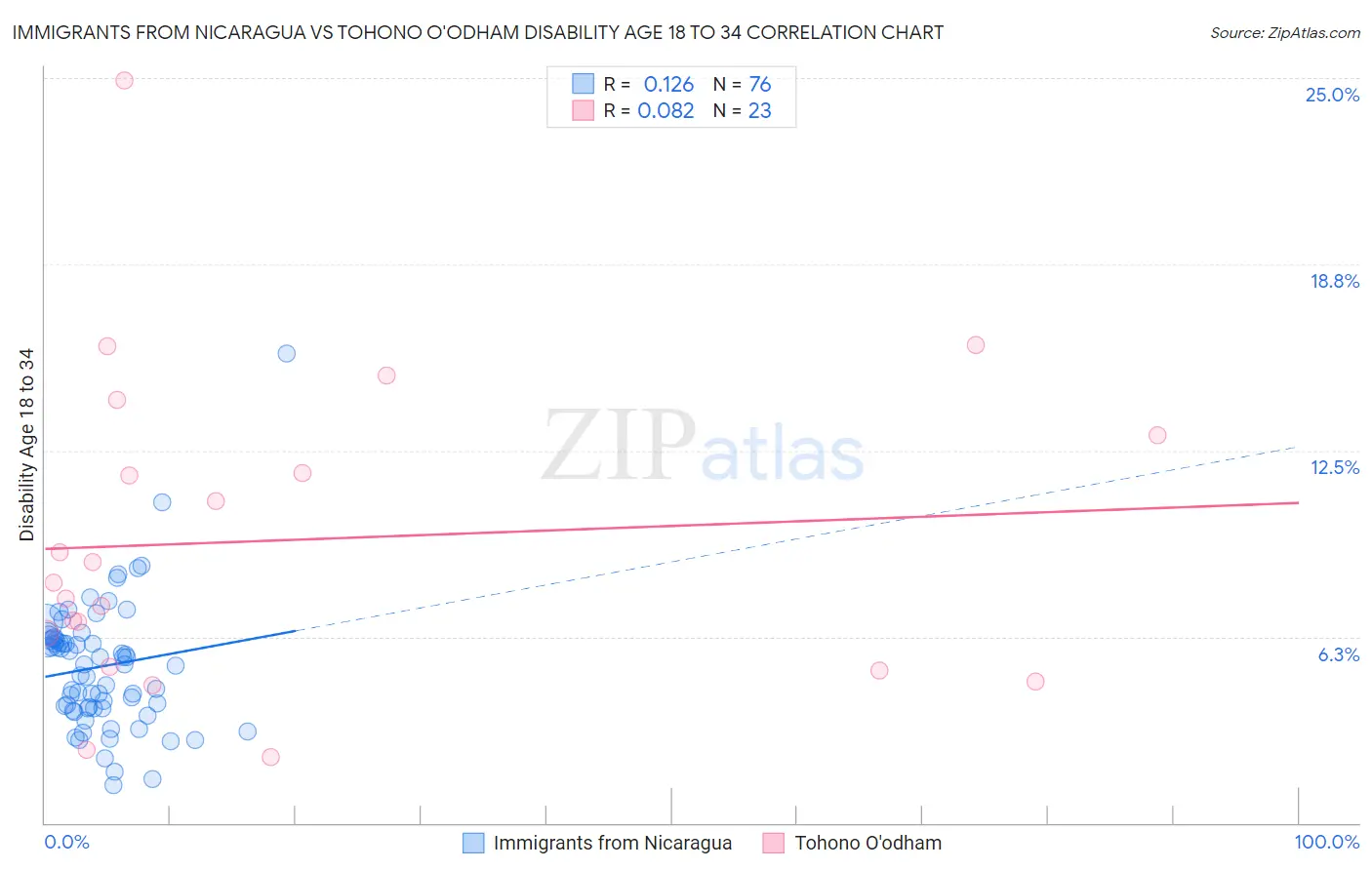 Immigrants from Nicaragua vs Tohono O'odham Disability Age 18 to 34