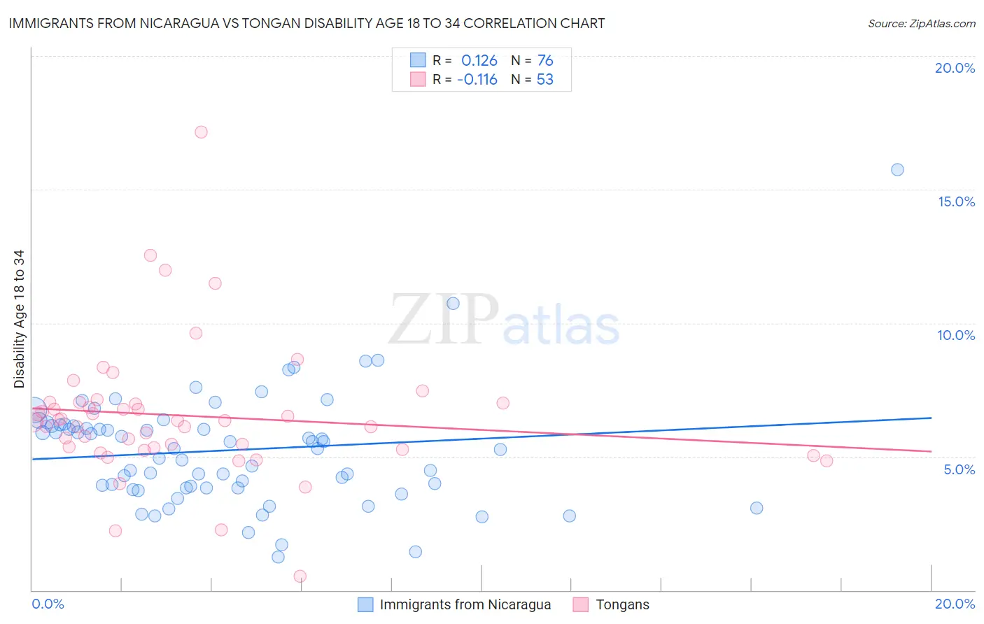 Immigrants from Nicaragua vs Tongan Disability Age 18 to 34