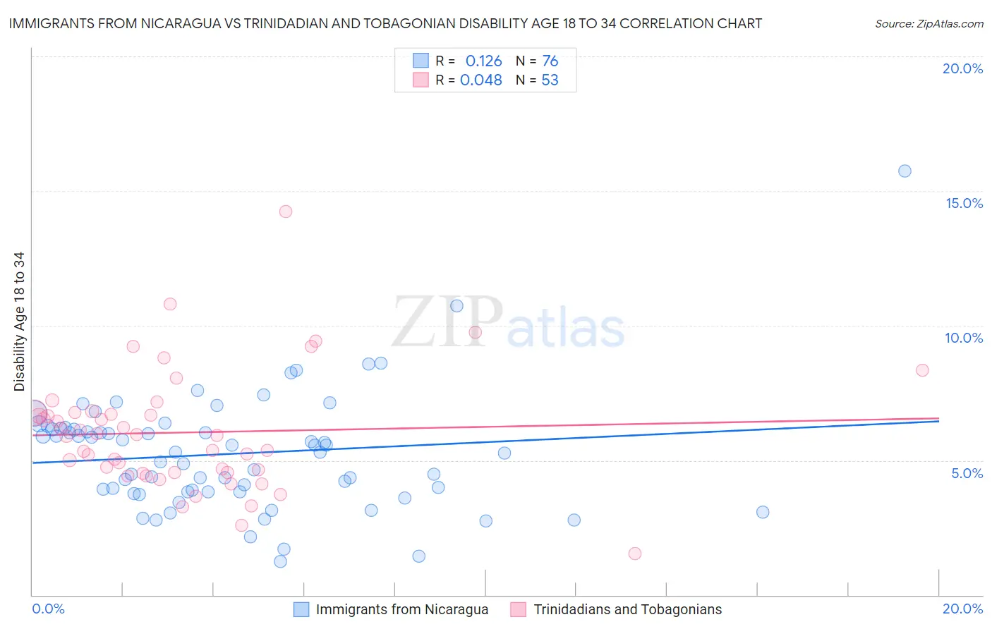 Immigrants from Nicaragua vs Trinidadian and Tobagonian Disability Age 18 to 34