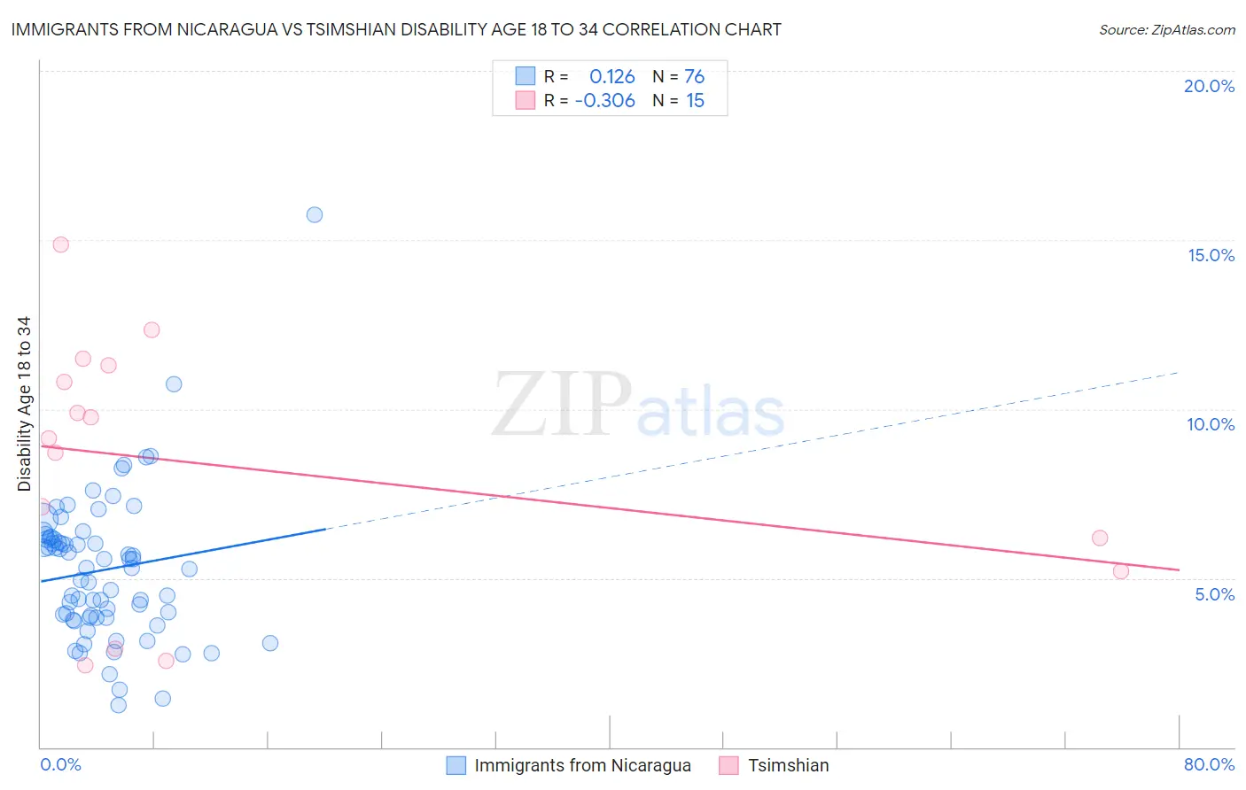 Immigrants from Nicaragua vs Tsimshian Disability Age 18 to 34