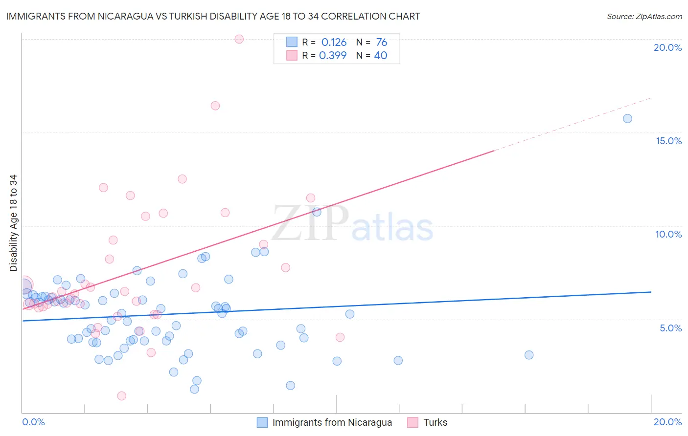 Immigrants from Nicaragua vs Turkish Disability Age 18 to 34