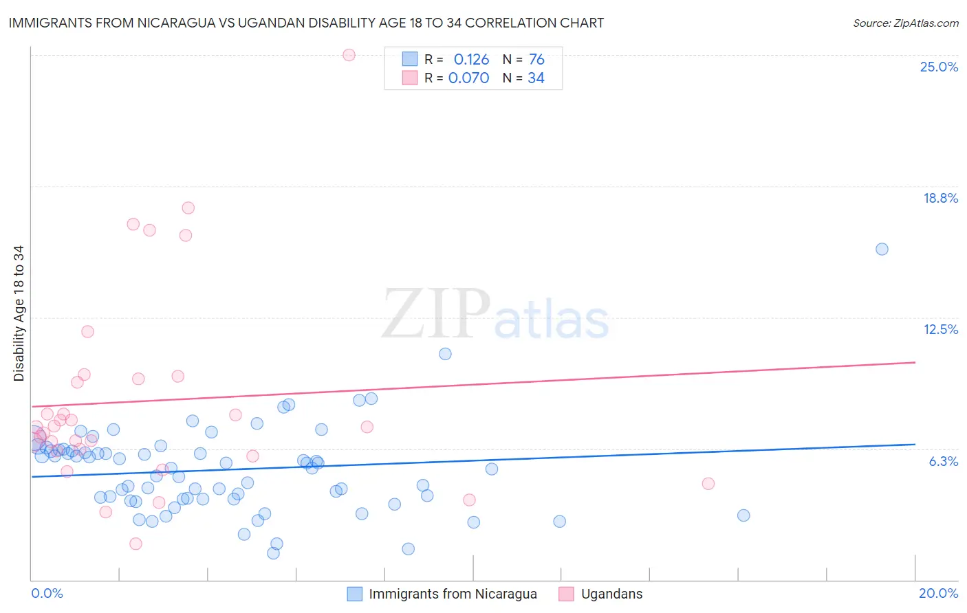 Immigrants from Nicaragua vs Ugandan Disability Age 18 to 34