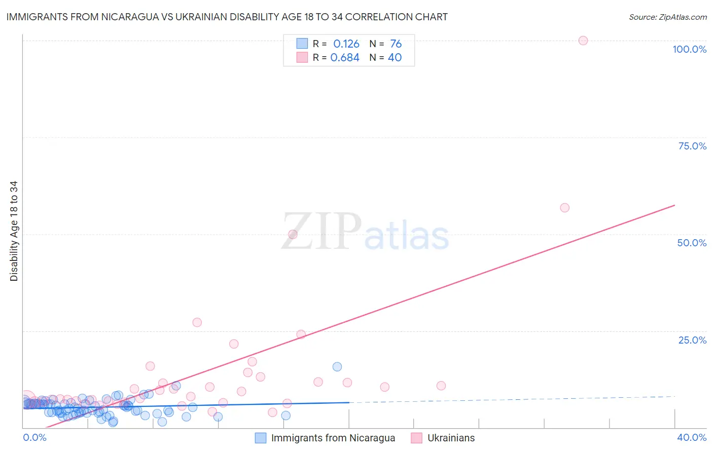 Immigrants from Nicaragua vs Ukrainian Disability Age 18 to 34