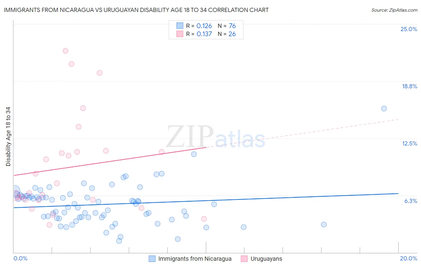 Immigrants from Nicaragua vs Uruguayan Disability Age 18 to 34