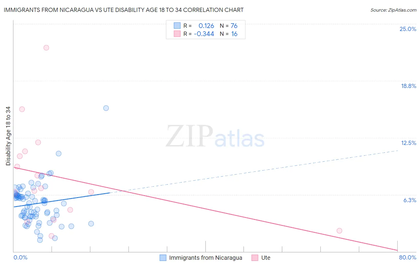 Immigrants from Nicaragua vs Ute Disability Age 18 to 34