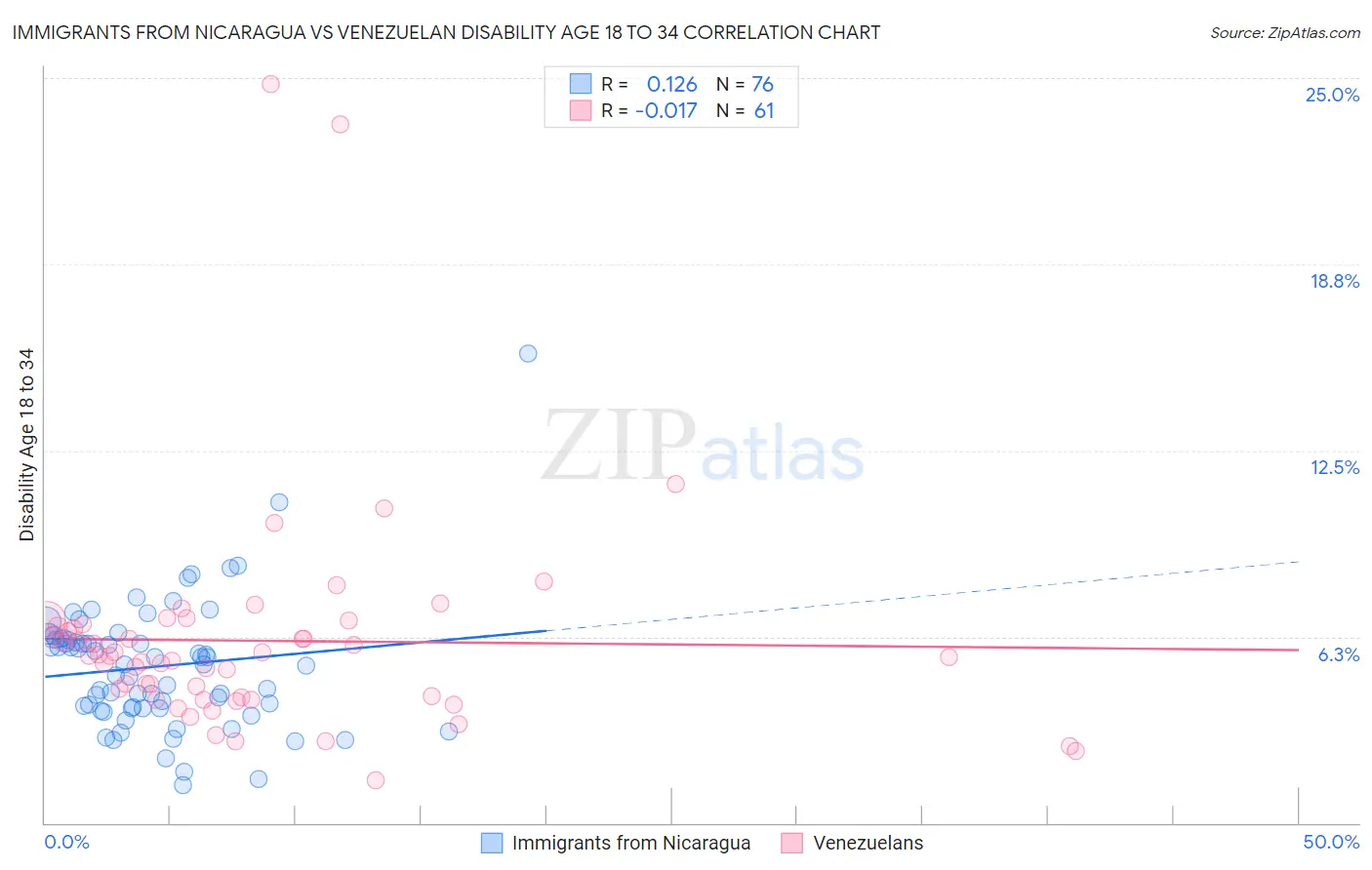 Immigrants from Nicaragua vs Venezuelan Disability Age 18 to 34