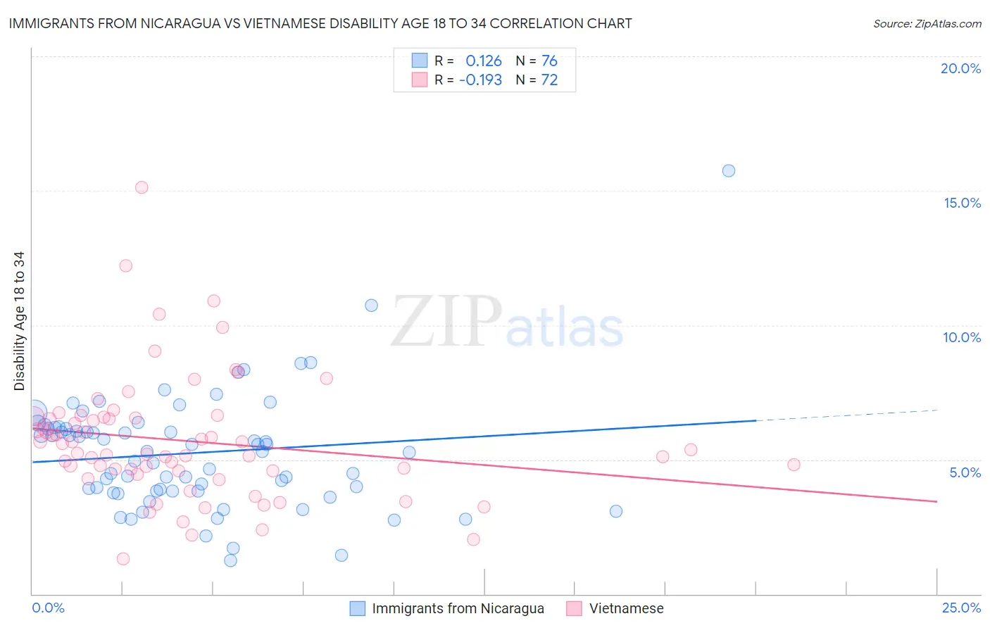 Immigrants from Nicaragua vs Vietnamese Disability Age 18 to 34