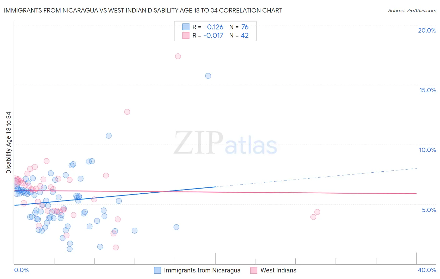 Immigrants from Nicaragua vs West Indian Disability Age 18 to 34