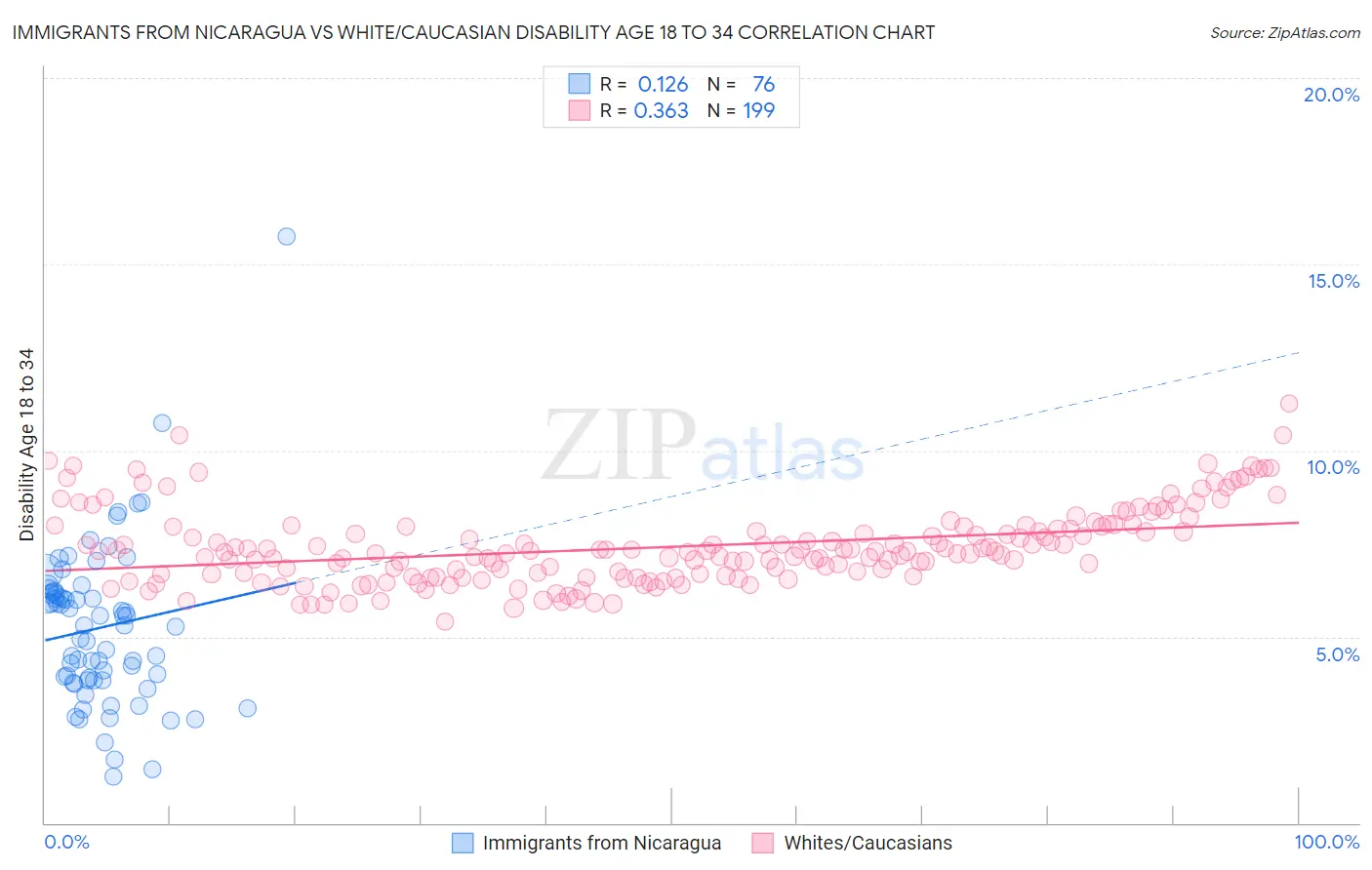 Immigrants from Nicaragua vs White/Caucasian Disability Age 18 to 34