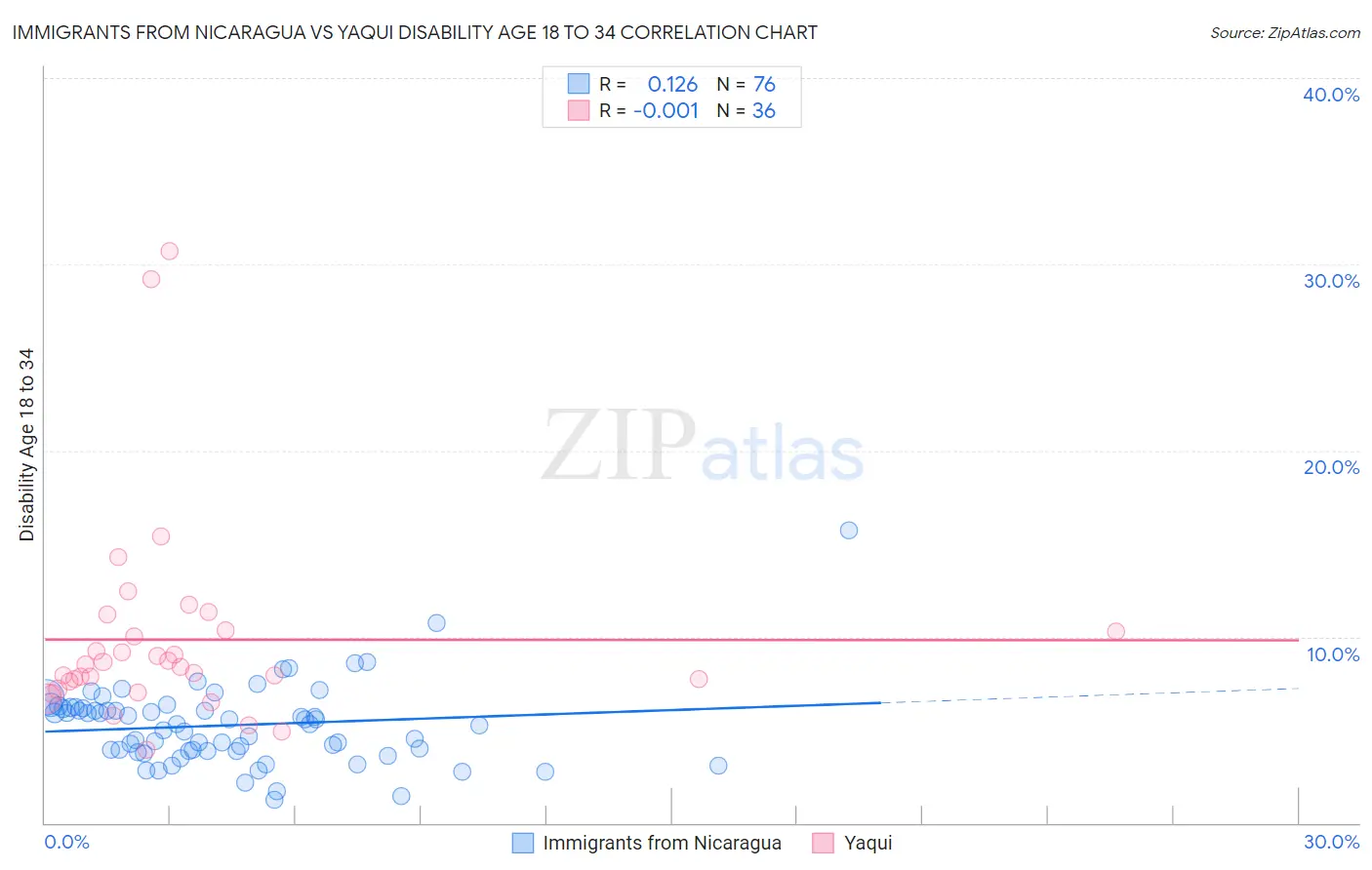 Immigrants from Nicaragua vs Yaqui Disability Age 18 to 34