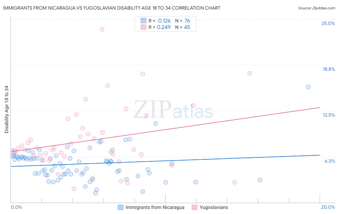 Immigrants from Nicaragua vs Yugoslavian Disability Age 18 to 34