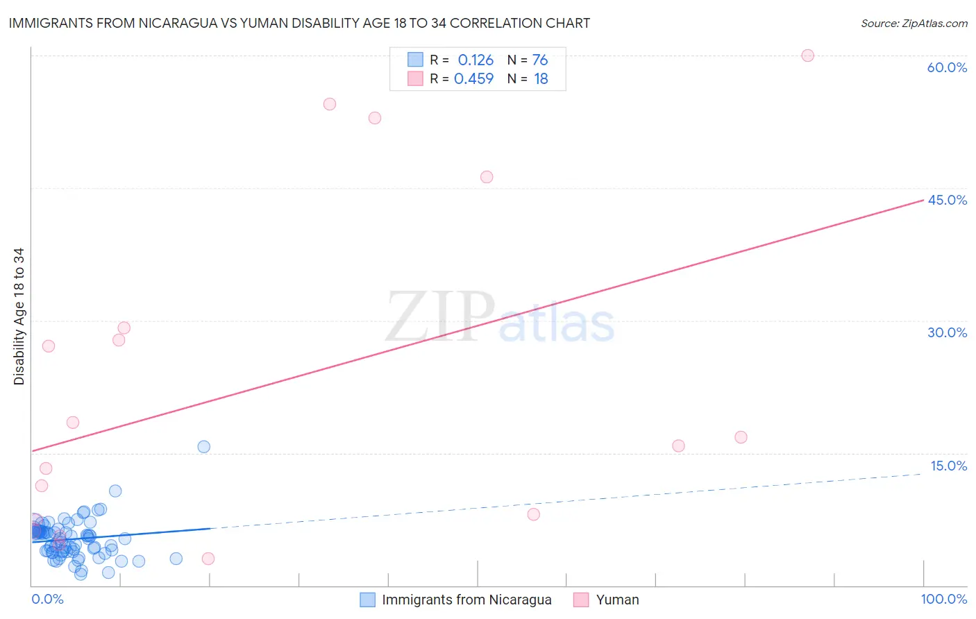 Immigrants from Nicaragua vs Yuman Disability Age 18 to 34