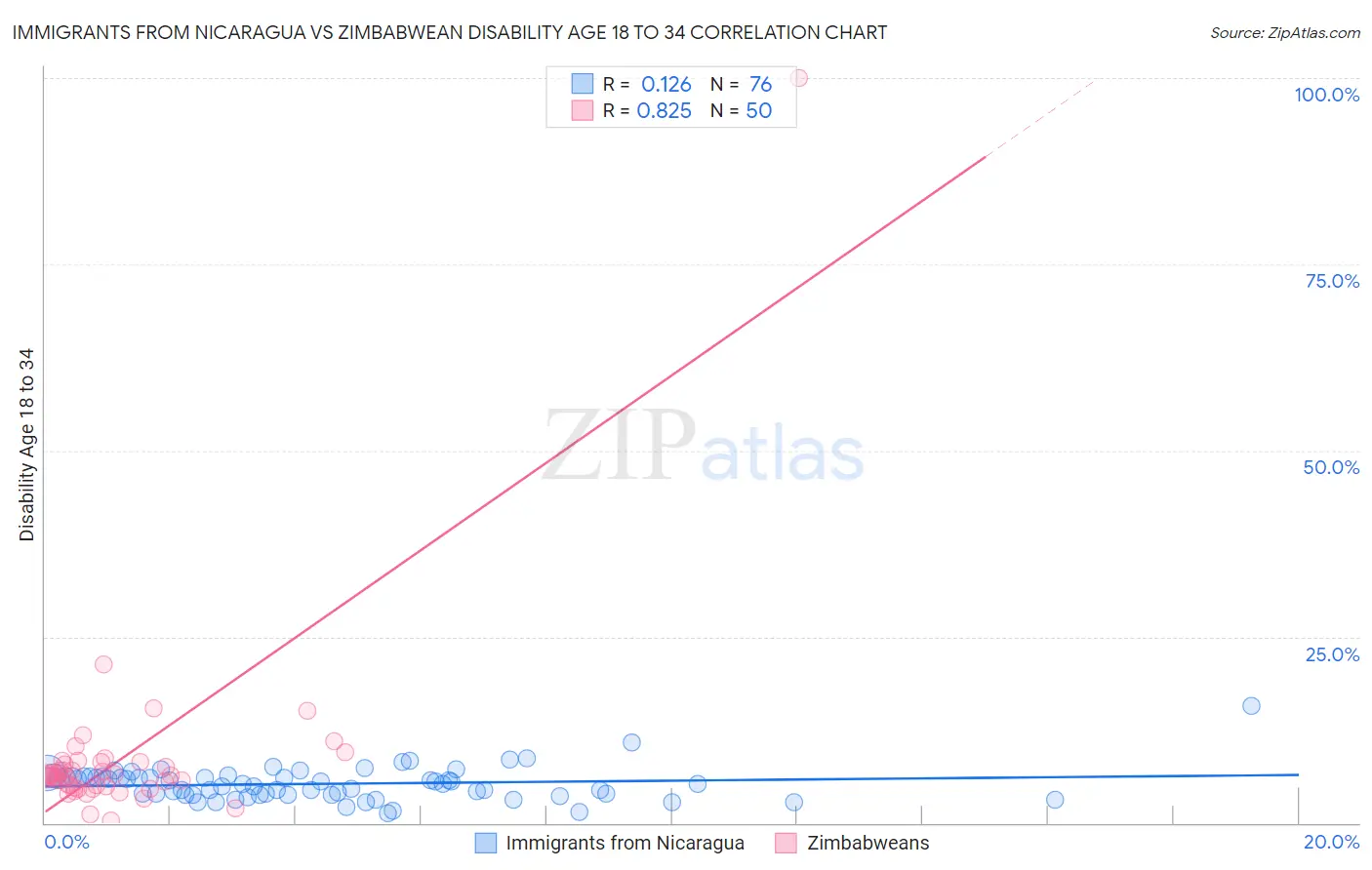 Immigrants from Nicaragua vs Zimbabwean Disability Age 18 to 34